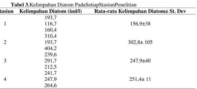 Tabel 3.Kelimpahan Diatom PadaSetiapStasiunPenelitian 