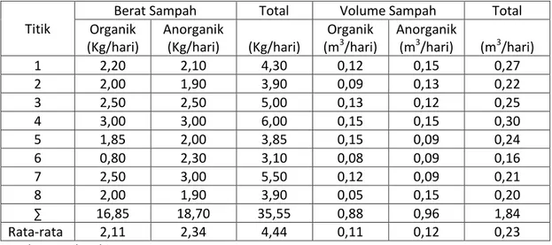 Tabel 1 Berat dan Volume Sampah Organik dan Anorganik Tanggal 25 Desember 2013 