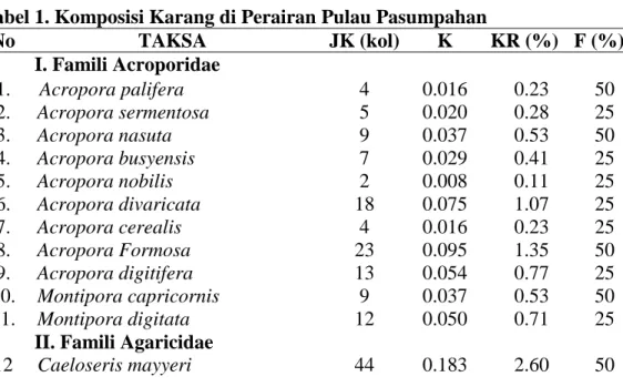 Struktur Komunitas Karang Di Perairan Pulau Pasumpahan