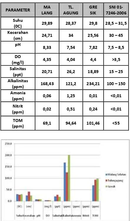 Gambar 4. Grafik rata-rata kualitas lingkungan di tambak Tulungagung. 