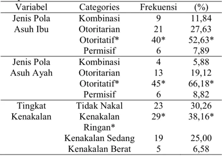 Tabel 3.1. Pola Asuh dan Tingkat Kenakalan  Responden 