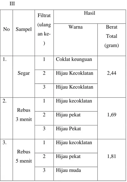 Tabel  4.2  Perbandingan  hasil  filtrat  I,  II,  dan  III  No  Sampel   Filtrat (ulang an  ke-)  Hasil Warna  Berat Total  (gram)  1