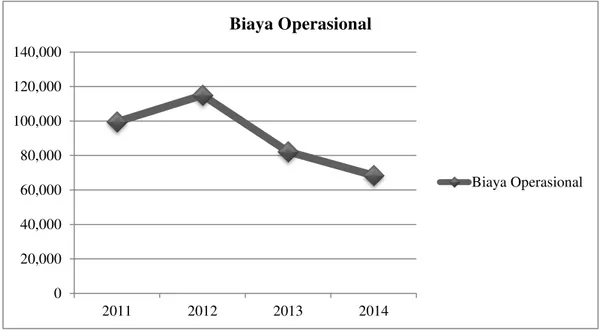 Grafik Perkembangan Volume Penjualan Pada Perusahaan Batubara yang  terdaftar di BEI Periode 2011-2014 (Dalam Ribuan US$) 