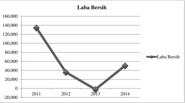 Grafik Biaya Operasional Pada Perusahaan Batubara yang terdaftar di BEI  Periode 2011-2014 (Dalam Ribuan US$) 