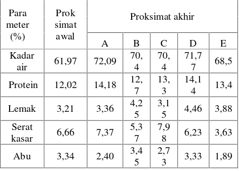 Tabel 1.   Hasil analisis proksimat udang vaname awal danakhir penelitian