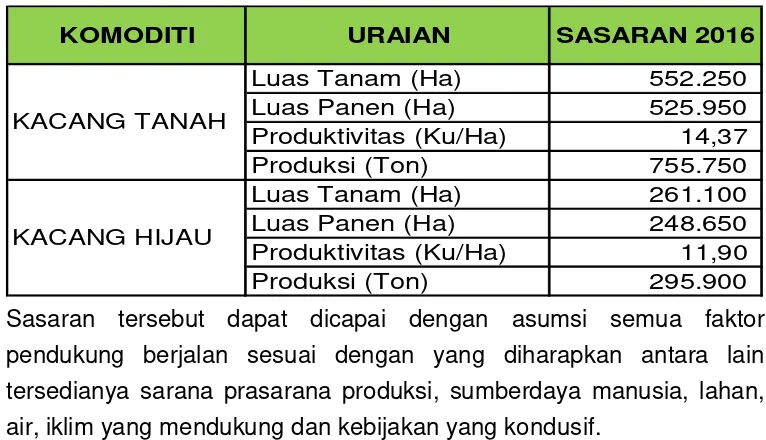 Tabel 1. Sasaran Luas Tanam, Luas Panen, Produktivitas dan Produksi 