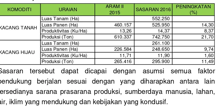Tabel 2. Upaya Peningkatan Produksi Kacang Tanah Dan Kacang 
