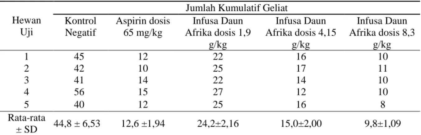 Tabel 2. Data kumulatif geliat mencit tiap kelompok setelah pemberian asam asetat 0,5% 
