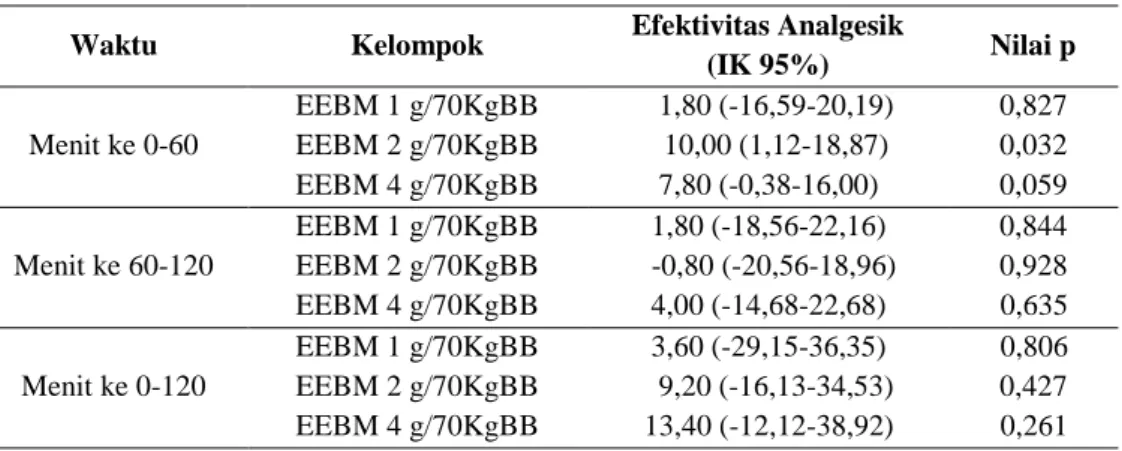 Tabel 2.Efektivitas analgesik kelompok EEBM  Pada menitke 0-60, menit ke 60-120, dan menit ke 0-120 