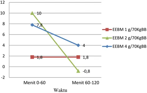 tabel 2 efektivitas analgesik yang  signifikan ditunjukkan pada EEBM  dosis 2 g/70KgBB di menit ke 0-60  dengan penurunan respon sejumlah  10,00 kali jilat dan lompat