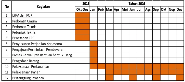 Tabel 5. Jadwal tentative pelaksanaan program kegiatan peningkatan produksi kacang tanah dan ubijalar  tahun 2016   dengan Penyaluran Bantuan Pemerintah Bentuk Uang 