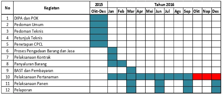Tabel 6. Jadwal tentative pelaksanaan program kegiatan peningkatan produksi kacang tanah dan ubijalar tahun 2016   dengan Penyaluran Bantuan Pemerintah bentuk Barang            