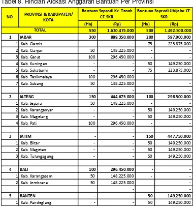Tabel 8. Rincian Alokasi Anggaran Bantuan Per Provinsi 