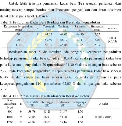 Tabel 3. Penurunan Kadar Besi Berdasarkan Kecepatan Pengadukan 