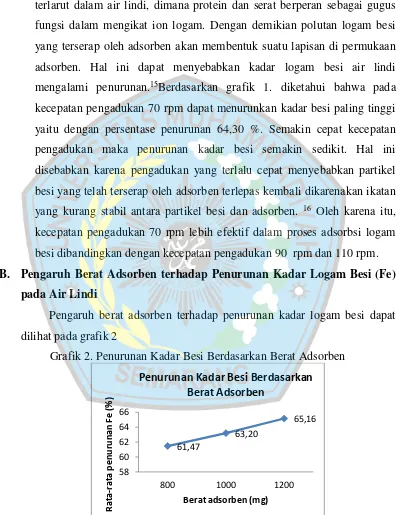 Grafik 2. Penurunan Kadar Besi Berdasarkan Berat Adsorben 