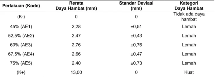 Tabel 2. Rata-rata Diameter Daya Hambat Ekstrak Akar lauh   putiah Terhadap Pertumbuhan Bakteri  Escherichia coli 