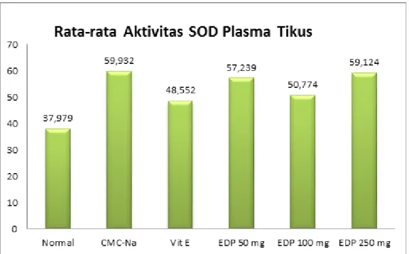 Gambar 1. Rata-rata aktivitas SOD plasma tikus 