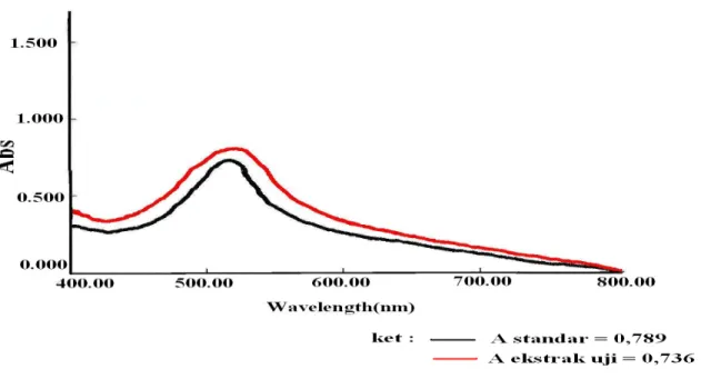 Gambar 3.5. (a) Spektra DPPH 0,05 mM dalam etanol  untuk ekstrak uji dan standar quersetin 