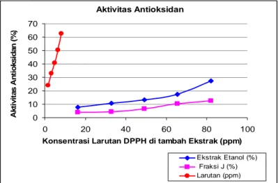 Gambar 3.7. Grafik aktivitas antioksidan ekstrak etanol, fraksi J dan quersetin 