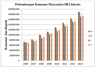 Gambar I.1 Perkembangan Konsumsi Masyarakat DKI Jakarta 2006-2013 