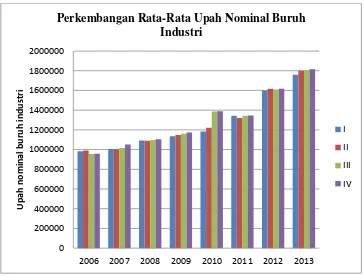 Gambar I.2 Perkembangan Rata-Rata Upah Nominal Buruh Industri Periode 2006-2013 