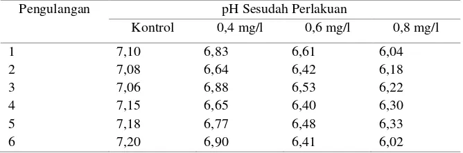 Tabel 1 Pengukuran pH 