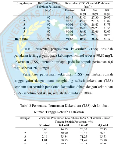 Tabel 2 Pengukuran Kekeruhan (TSS) Air Limbah Rumah Tangga 