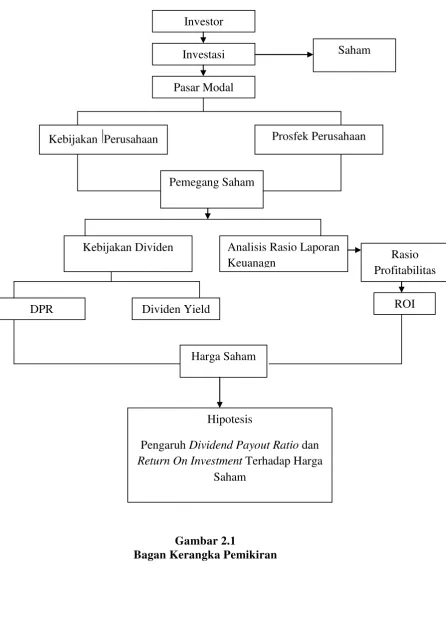 Gambar 2.1 Bagan Kerangka Pemikiran 