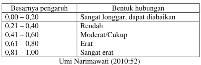 Tabel 3.4 