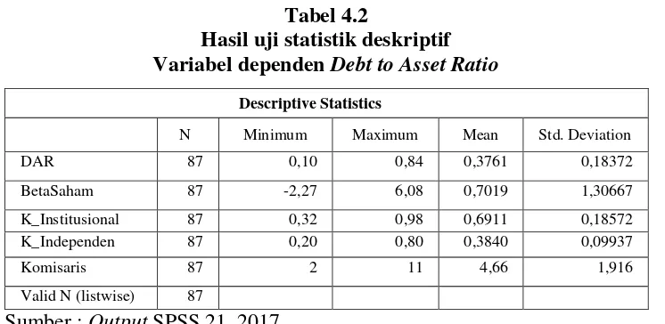 Tabel 4.2 Hasil uji statistik deskriptif 