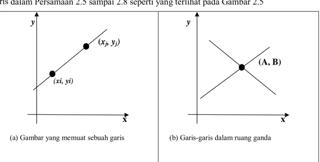 Gambar 2.5. Ilustrasi Transformasi Hough untuk garis 