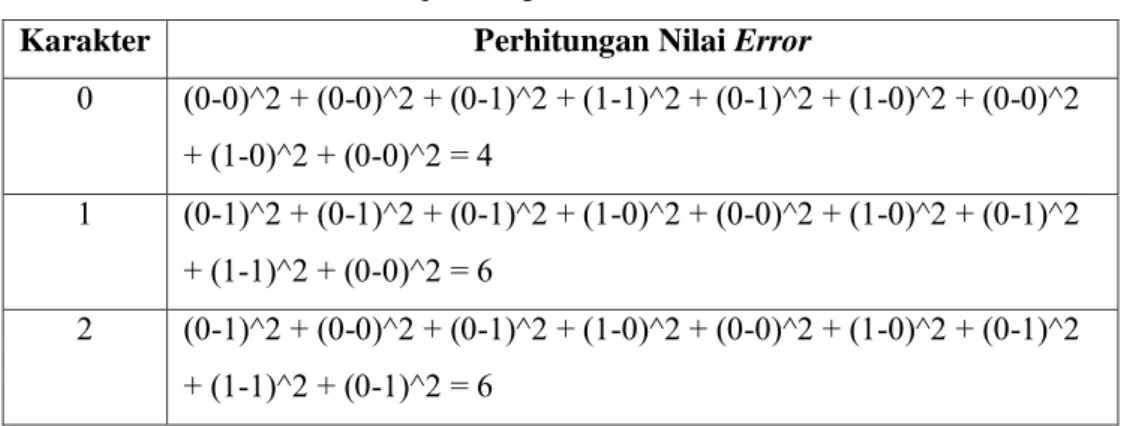 Tabel 2.2 Contoh perhitungan error citra karakter masukan 