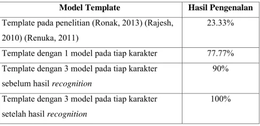 Tabel 2.3 Hasil Analisa Pembuatan Template 