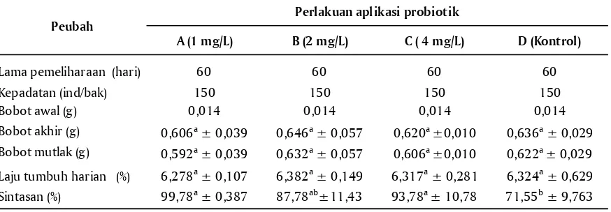 Tabel 1. Bobot mutlak, laju pertumbuhan harian, dan sintasan udang vaname (Litopenaeusvannamei) pada aplikasi probiotik dengan konsentrasi berbeda
