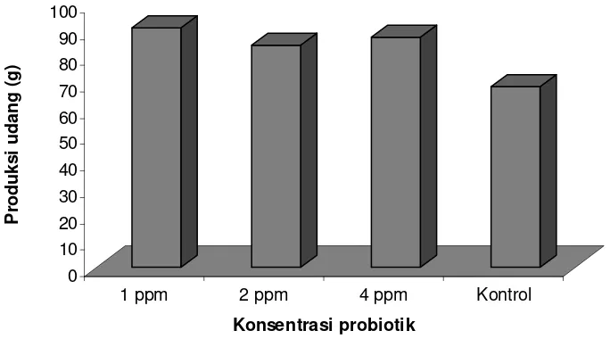 Gambar 1. Produksi udang vaname (Litopenaeus vannamei) dengan penambahanprobiotik dengan konsentrasi berbeda selama 60 hari pemeliharaan