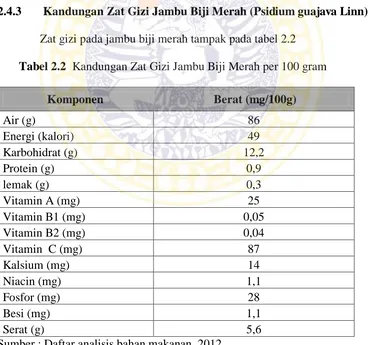 Tabel 2.2  Kandungan Zat Gizi Jambu Biji Merah per 100 gram 
