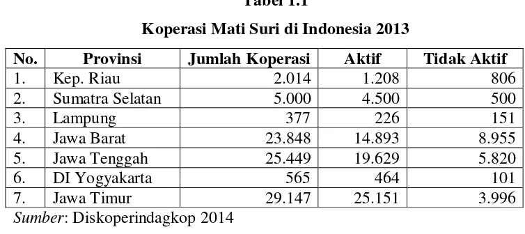 Tabel 1.1 Koperasi Mati Suri di Indonesia 2013 