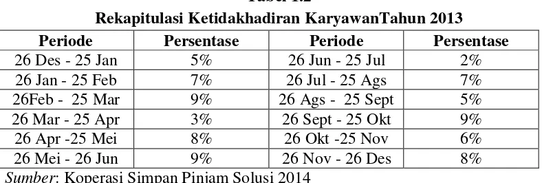 Tabel 1.2 Rekapitulasi Ketidakhadiran KaryawanTahun 2013 