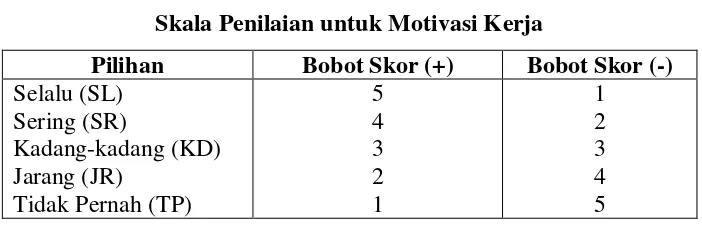 Tabel 3.6 Kisi-kisi Instrumen Motivasi Kerja 