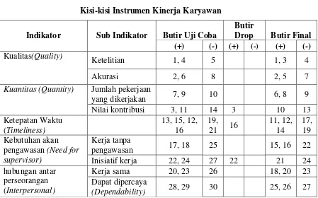 Tabel 3.2 Kisi-kisi Instrumen Kinerja Karyawan 