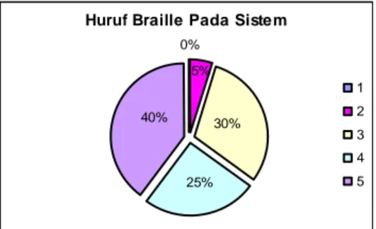 Gambar 15. Pie Chart Huruf Braille Pada Sistem 