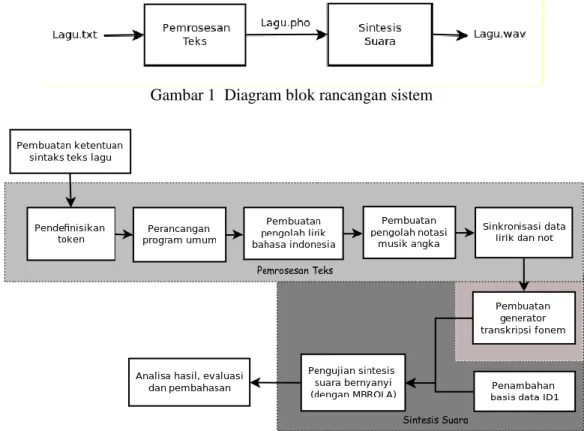 Gambar 1  Diagram blok rancangan sistem