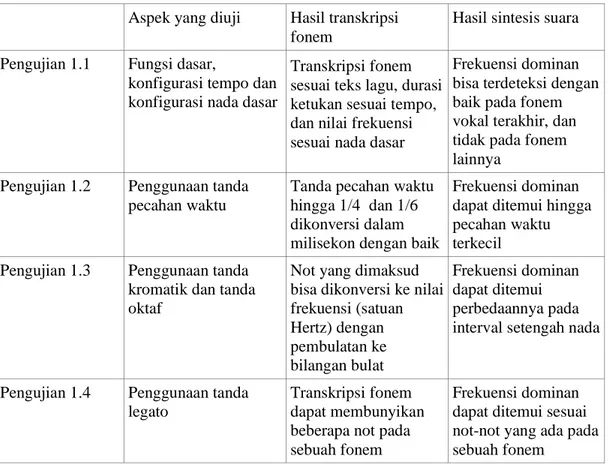 Tabel 1 Ringkasan hasil uji sistem pengolahan teks dan sintesis suara Aspek yang diuji Hasil transkripsi 