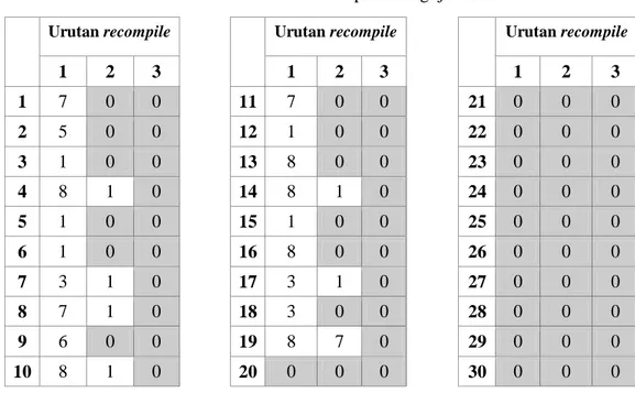 Tabel 3  Jumlah kesalahan sintaks pada Pengujian 2.2