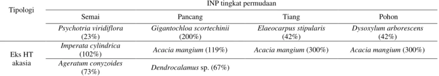 Tabel  5  menunjukkan  bahwa  persentase  perubahan  kerapatan terbesar diduga berada pada tipologi eks HT  akasia,  sedangkan  yang  terendah  berada  pada  hutan  sekunder