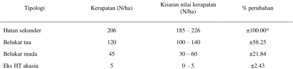 Tabel 5. Dugaan persentase perubahan tutupan vegetasi dibeberapa tipologi   Tipologi  Kerapatan (N/ha)  Kisaran nilai kerapatan 