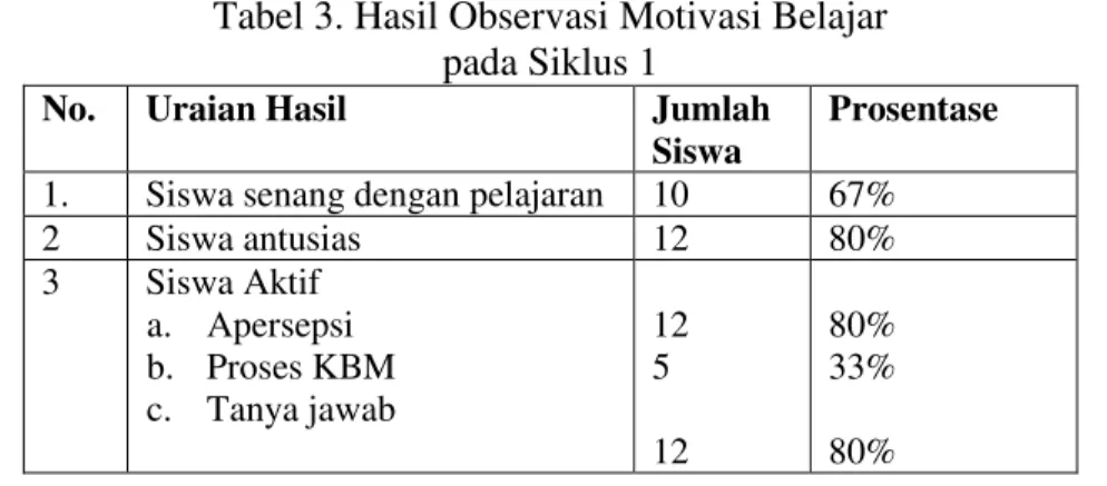 Tabel 3. Hasil Observasi Motivasi Belajar  pada Siklus 1 