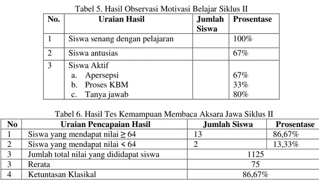 Tabel 5. Hasil Observasi Motivasi Belajar Siklus II 