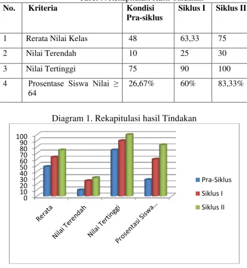 Tabel 9. Rekapitulasi Hasil Tindakan 