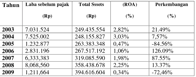 Tabel 4.3 Data Profitabilitas (ROA) 